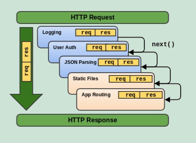 Middleware hỗ trợ Request và Response