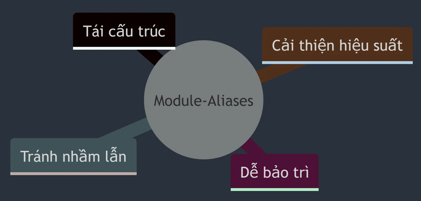 Lợi ích sử dụng module aliases