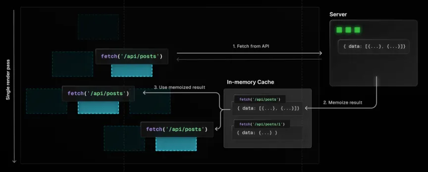Cơ chế hoạt động cache trong React
