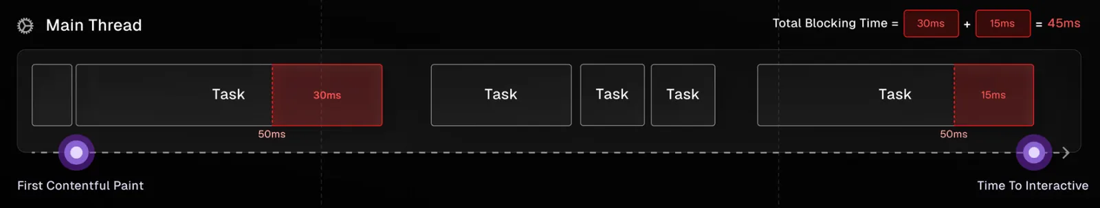 Total Blocking Time (TBT)