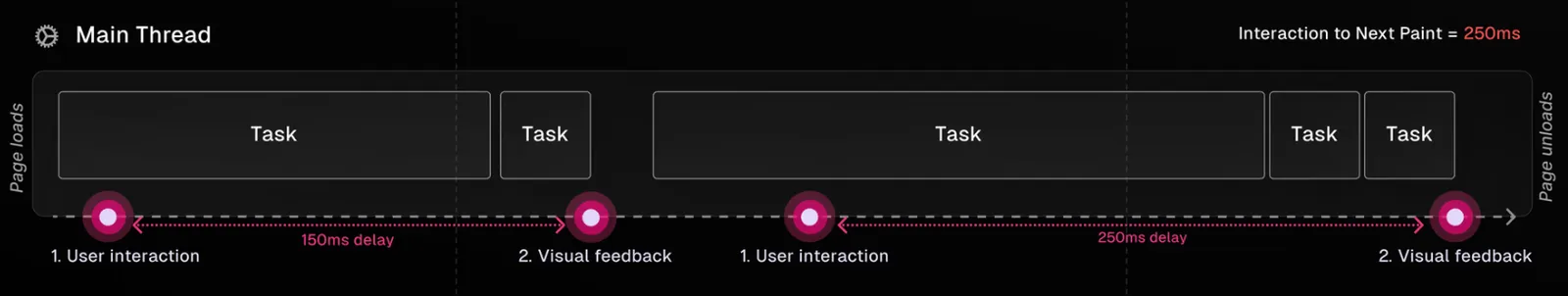 Interaction to Next Paint (INP)