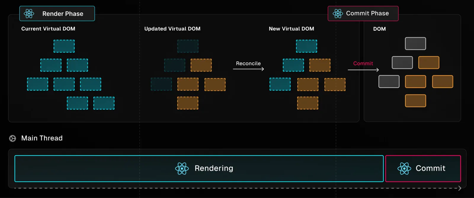 React rendering