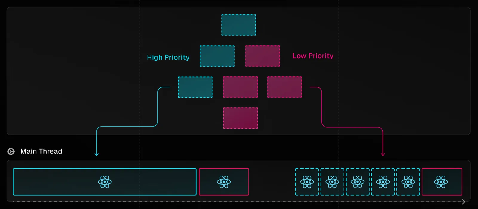 Concurrent Renderer React