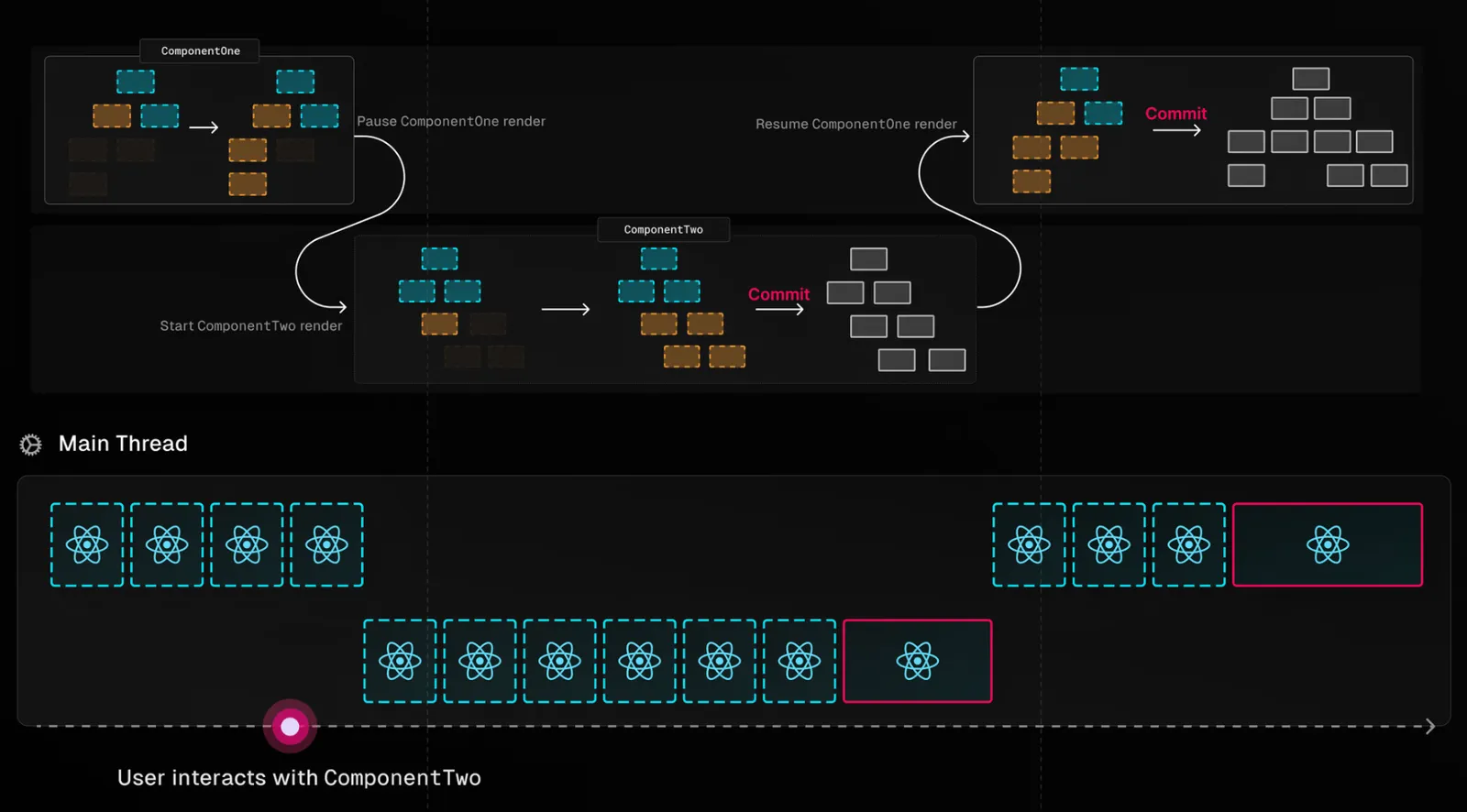 React Concurrent Renderer