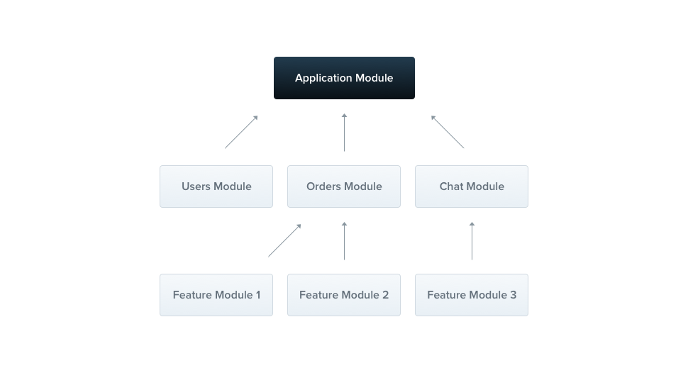 Sơ đồ kiến trúc module của NestJS - NestJS là gì