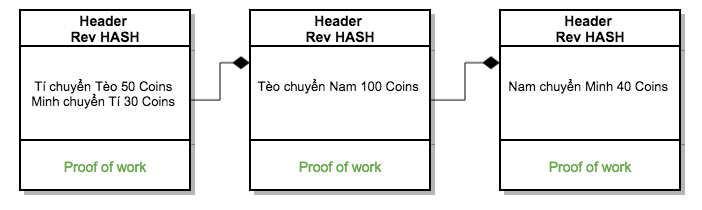 Blockchain