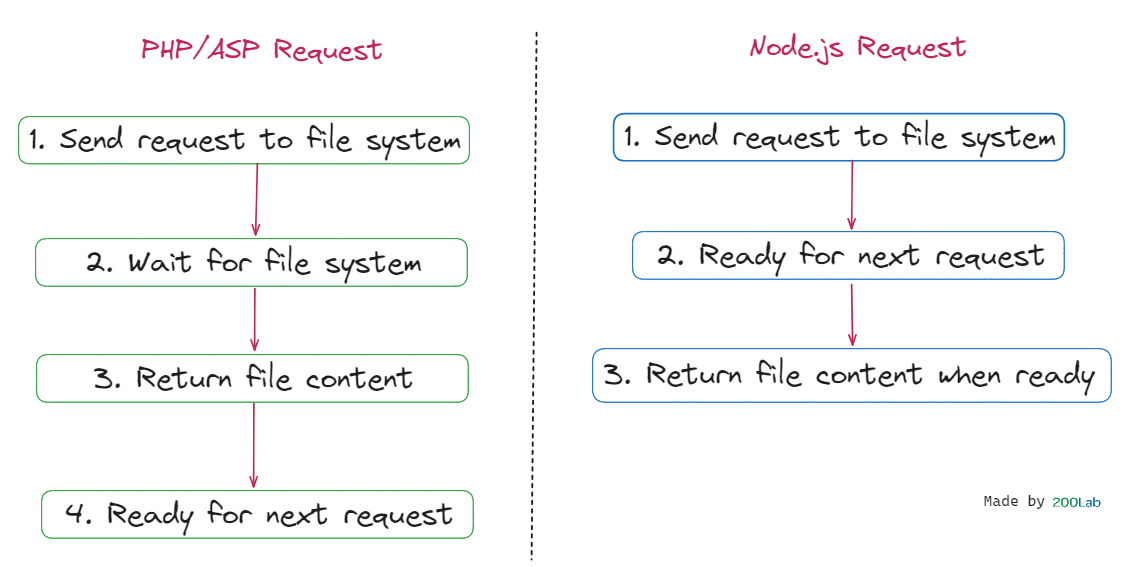 Tại sao nên sử dụng Nodejs