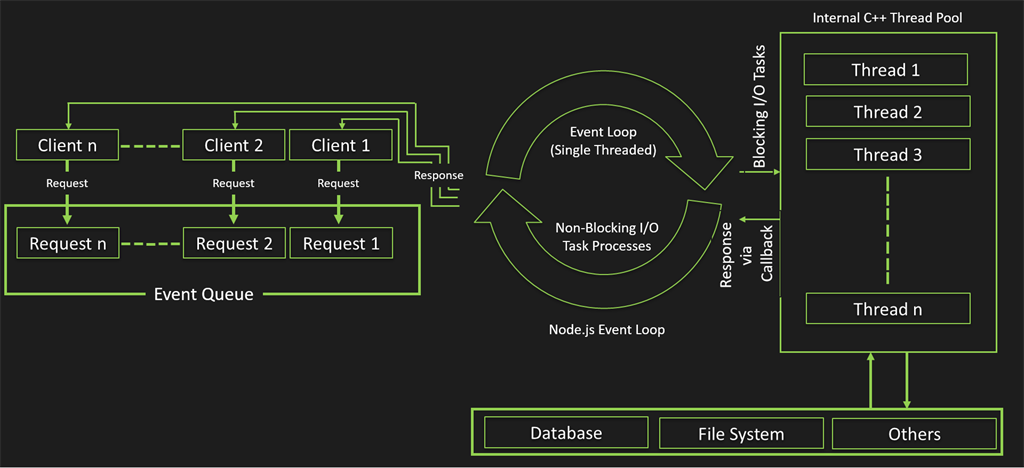 Cơ chế hoạt động của Nodejs