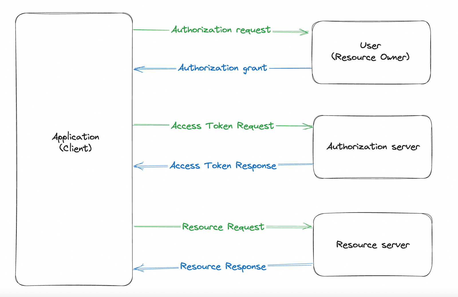OAuth là gì