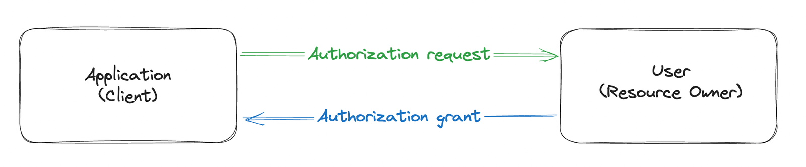 Authorization grant, quá trình xác thực uỷ quyền của resource owner