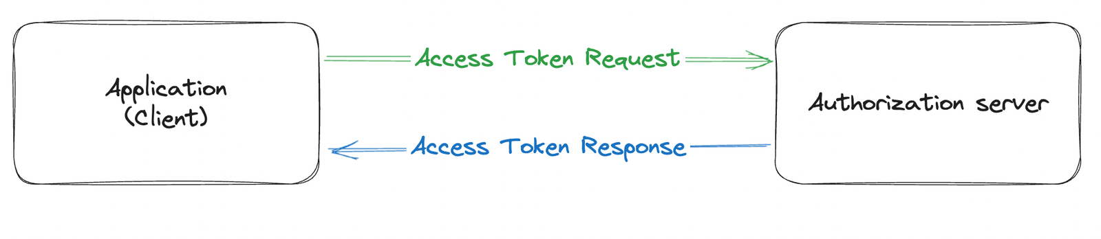 OAuth là gì