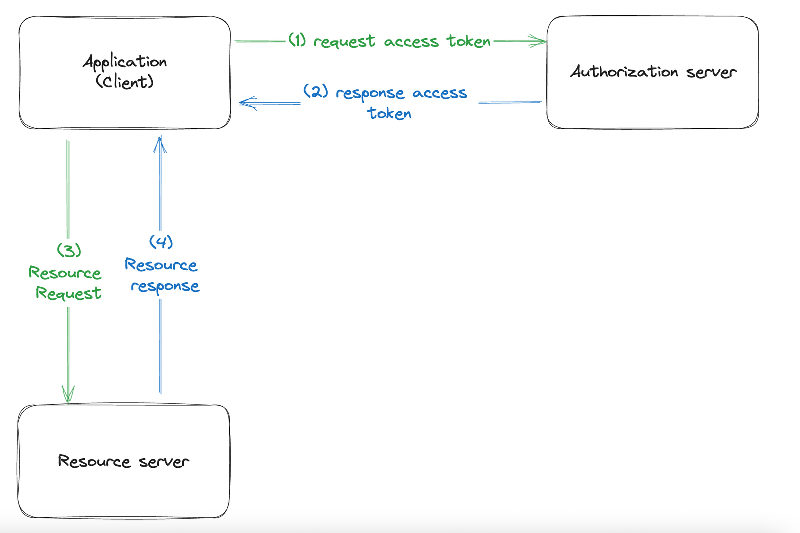 OAuth là gì