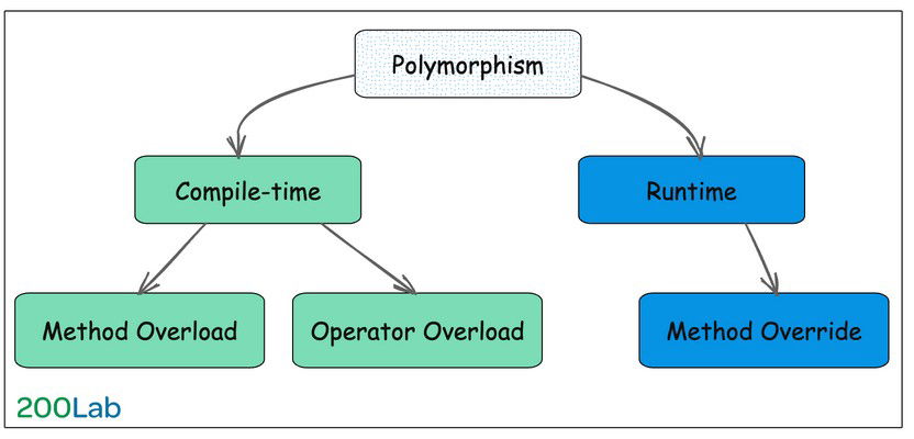 Static Polymorphism vs Dynamic Polymorphism trong OOP