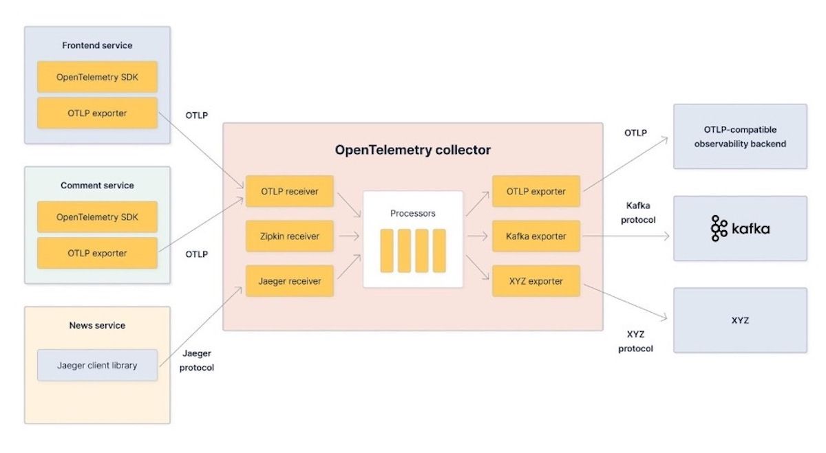 Mô hình tích hợp OpenTelemetry