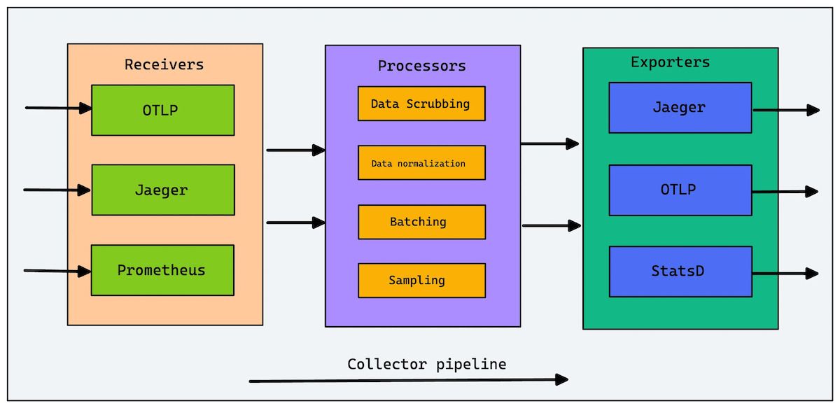 Các thành phần chủ yếu trong Collector