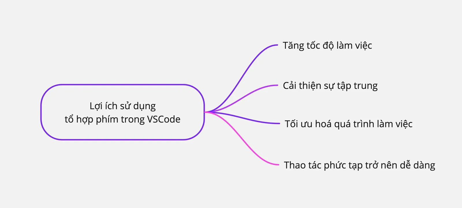 Lợi ích khi sử dụng tổ hợp phím trong VSCode