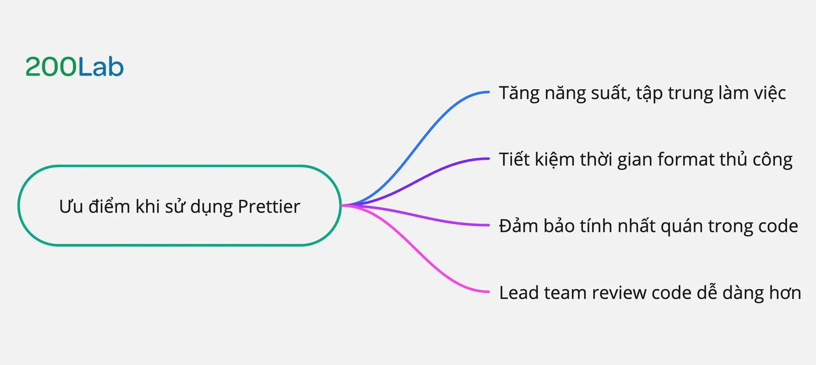 Ưu điểm sử dụng Prettier