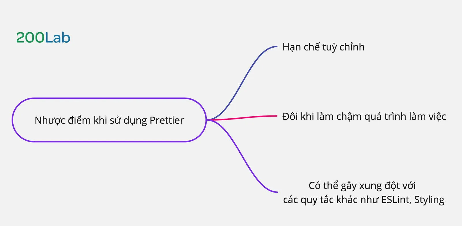 Nhược điểm sử dụng Prettier