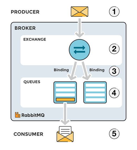 Luồng message trong RabbitMQ