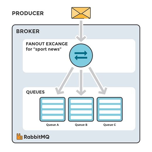 Fanout exchange