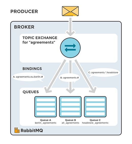 Topic exchange
