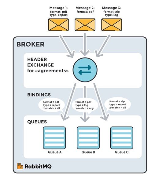 Header exchange