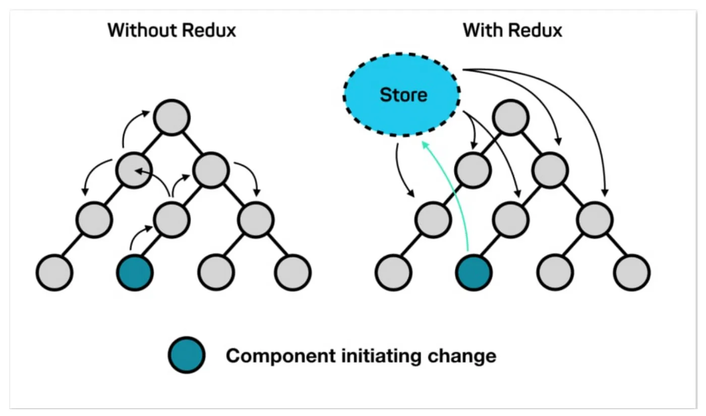 redux là gì