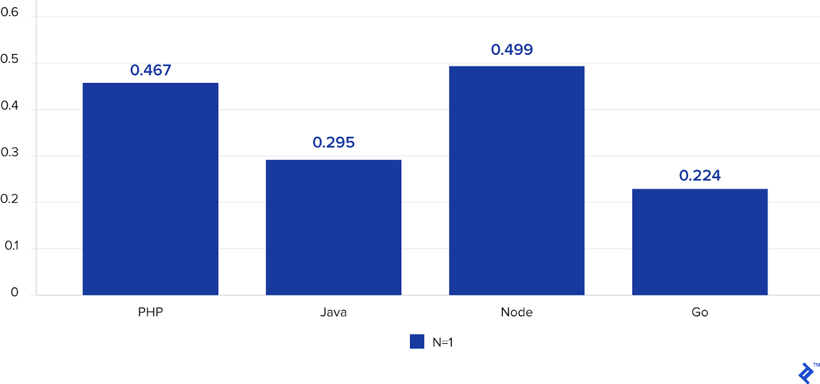 Benchmark