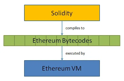 Solidity hoạt động như thế nào?