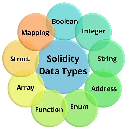 Data types của Solidity