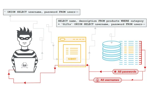 Union-Based SQL Injection