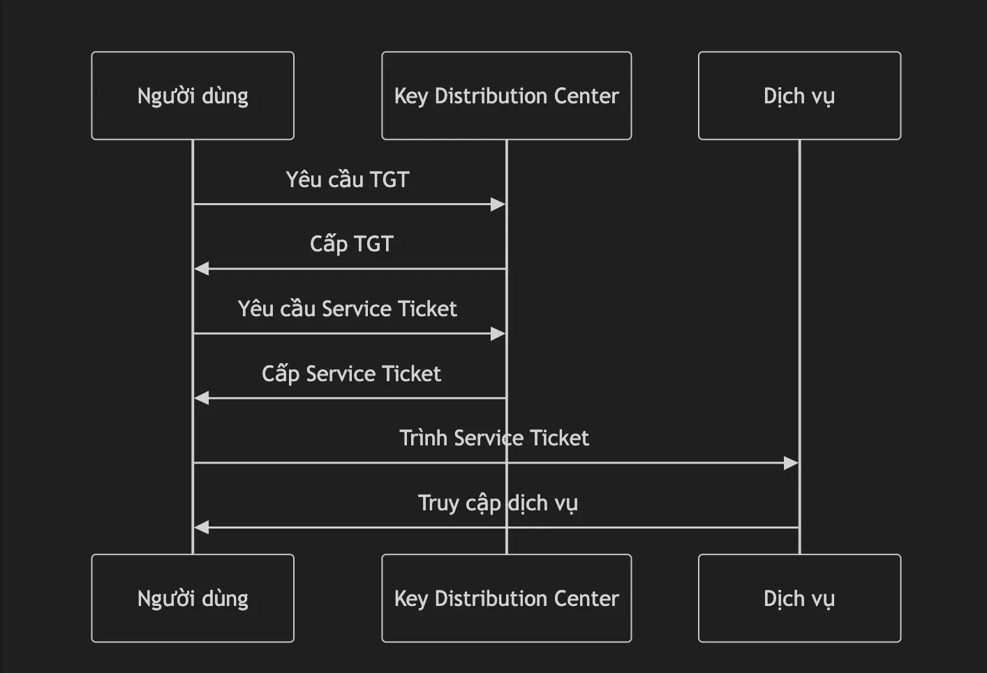 quy trình Kerberos cơ bản