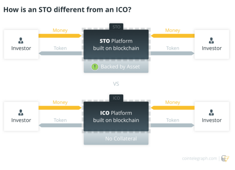 Security Token Offering