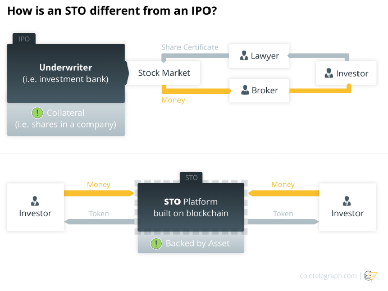Security Token Offering