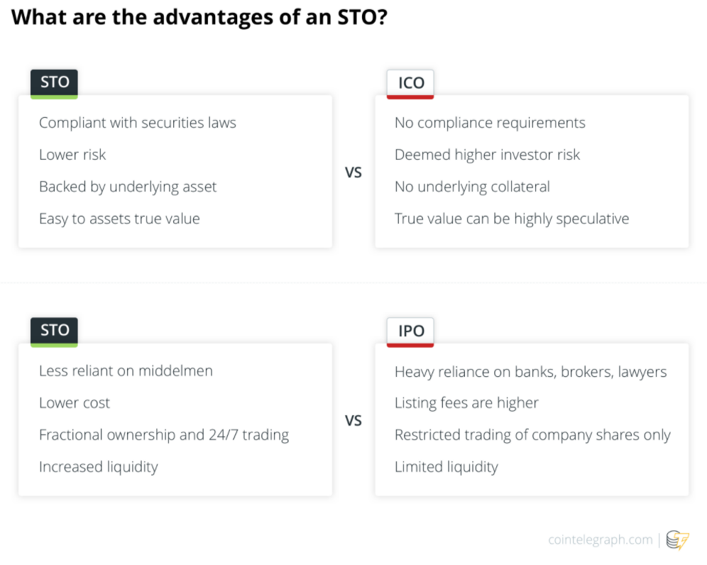 Security Token Offering