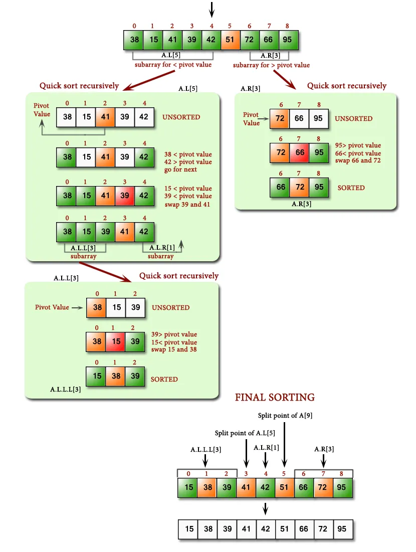 quick sort algorithm