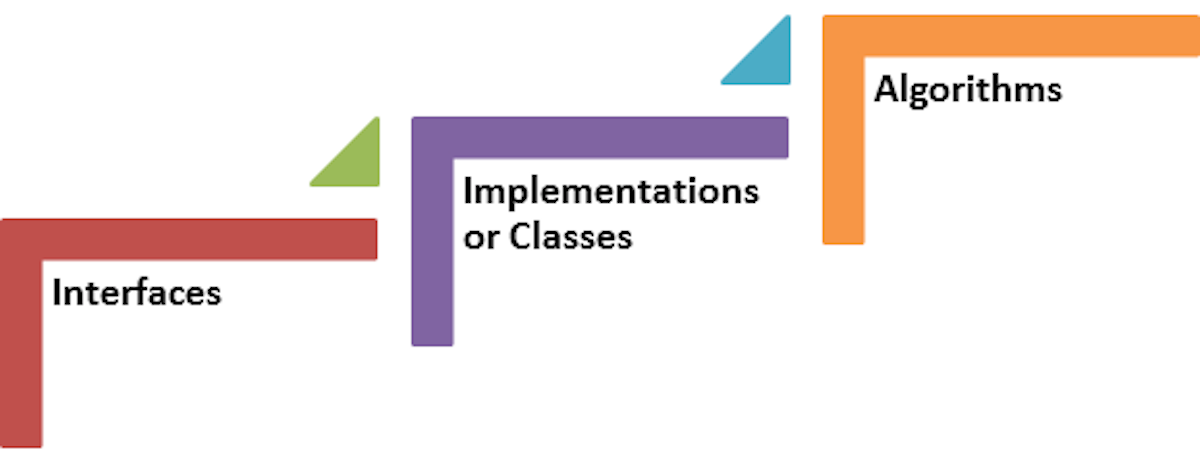 Hình mô tả sự liên kết của Interfaces, Classes và Algorithm