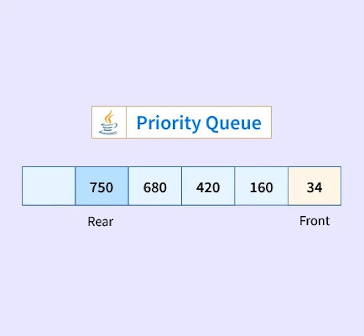 Thể hiện độ ưu tiên trong Priority Queue
