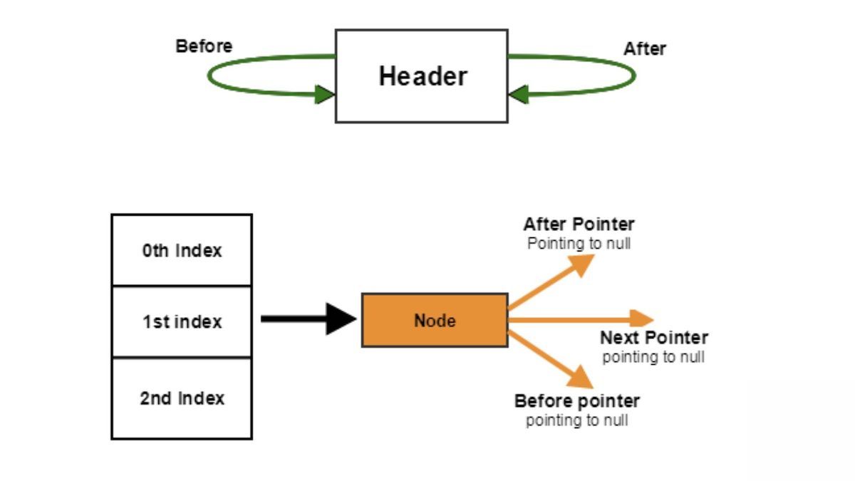 Cách tổ chức dữ liệu trong LinkedHashMap