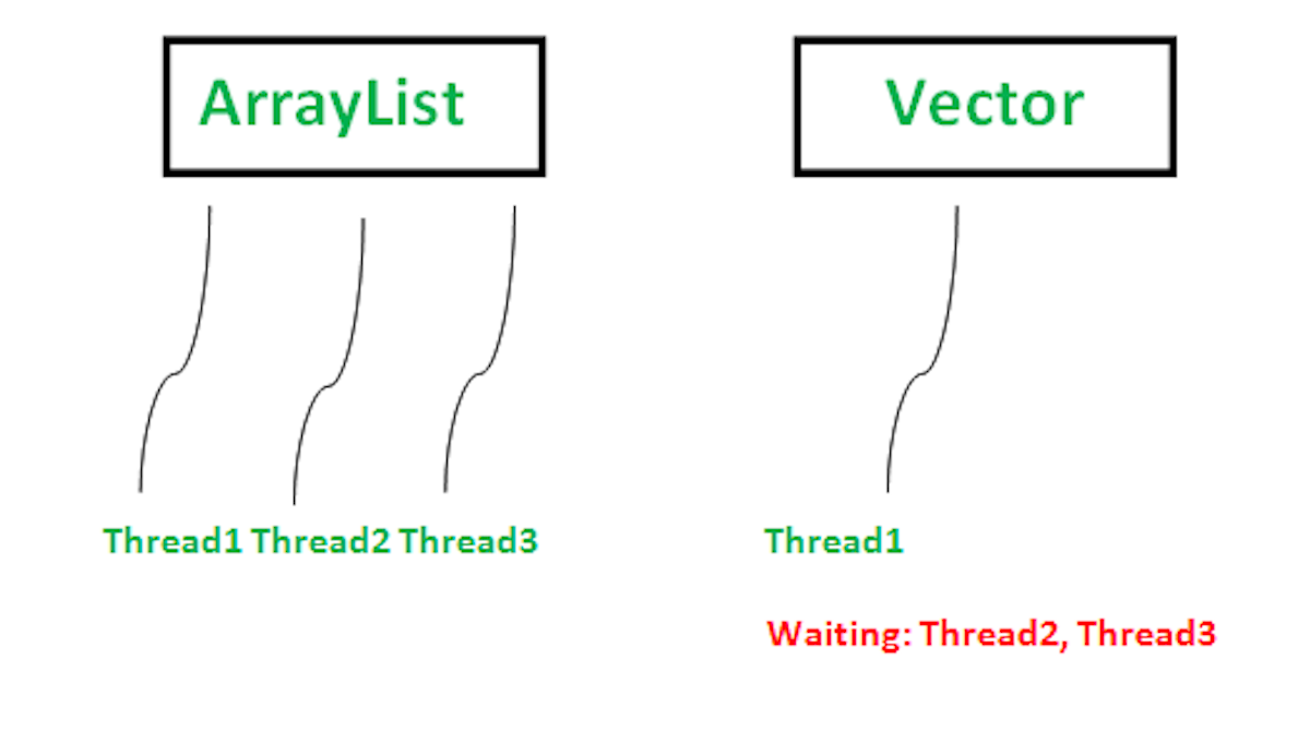 Sự khác nhau giữa ArrayList và Vector