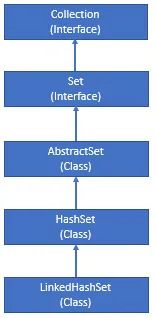 Cấu trúc phân cấp của LinkedHashSet