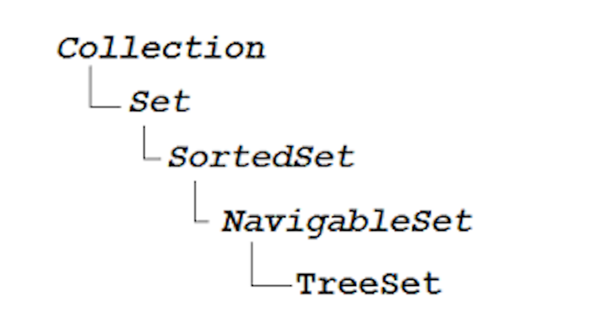 Cấu trúc phân cấp của TreeSet