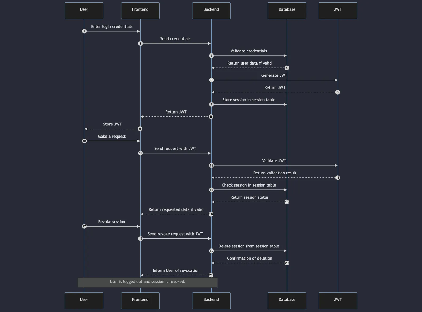 Sequence Diagram: JWT & User Session