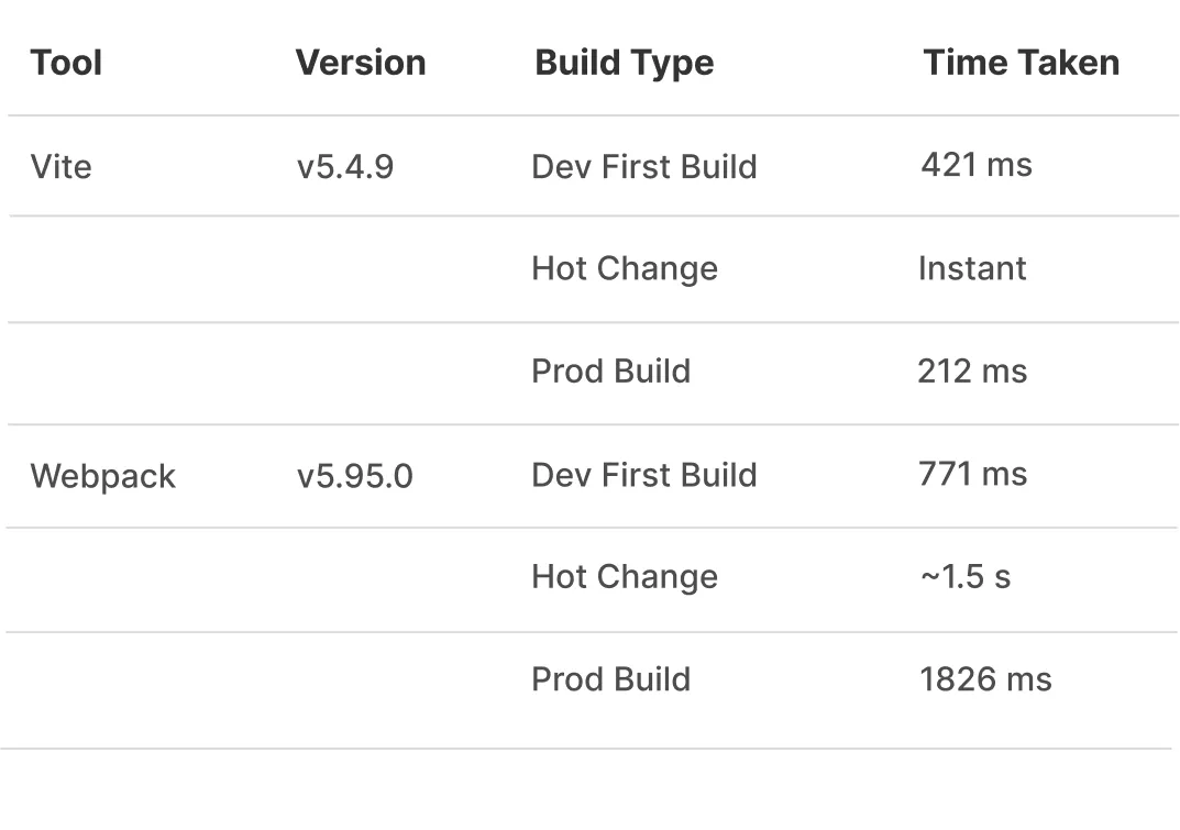Comparing Bundle Time